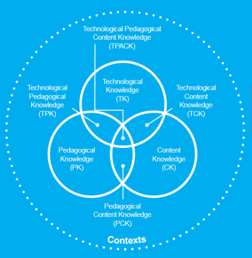 Tekstvak: Figuur 1: Het TPACK-model (Koehler & Mishra, 2008)